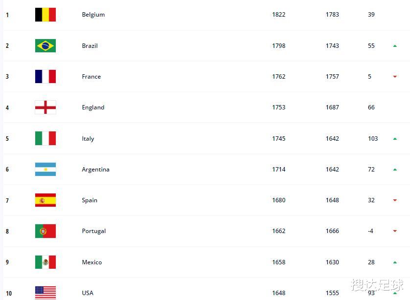 FIFA最新排名：欧洲杯冠军飙升至第5，国足世界排名上升6位休闲区蓝鸢梦想 - Www.slyday.coM