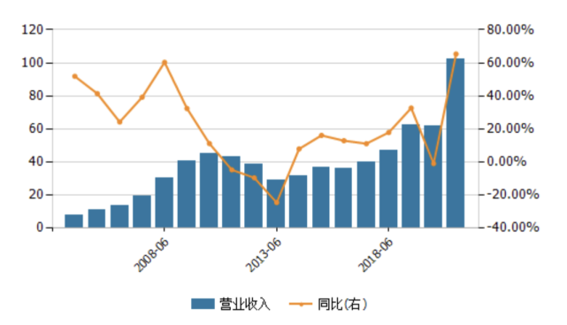 李宁2004年-2021年中报营收及增长率 图片来源:wind数据
