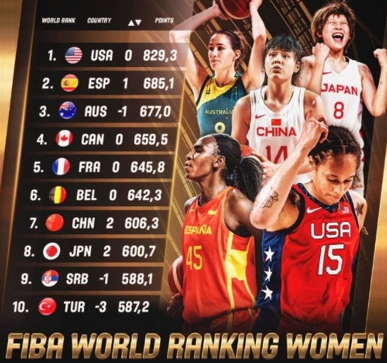FIBA更新女篮国家队排名：中国队升至世界第七休闲区蓝鸢梦想 - Www.slyday.coM