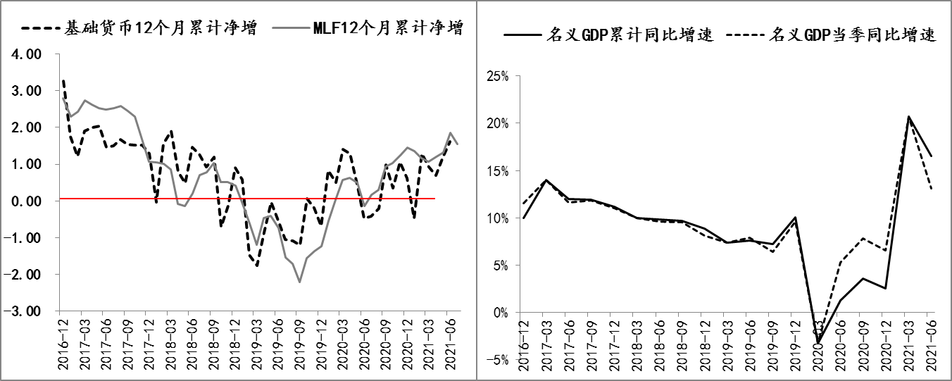 图3：我国基础货币投放的变化情况 数据来源：Wind