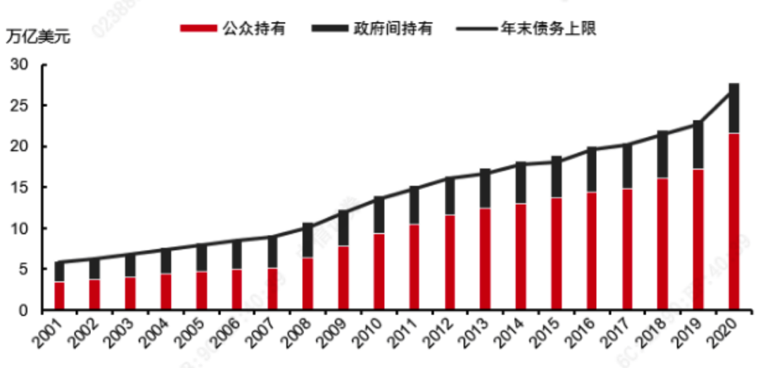 短期比Taper更让人关心的，或是美国政府债务上限