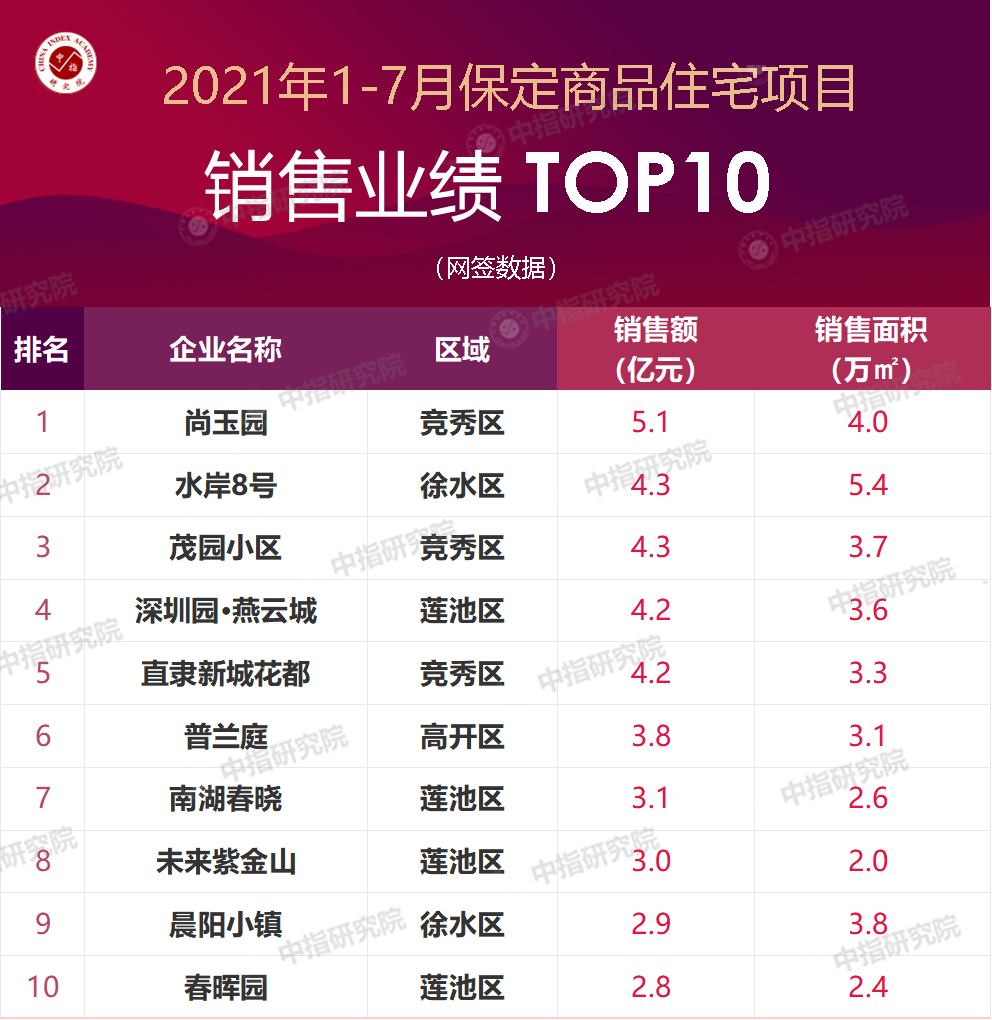 销售业绩排行榜_2021年1-8月青岛房地产企业销售业绩排行榜(2)