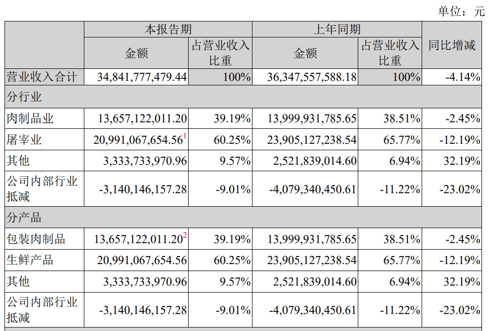 截图自双汇发展半年报。