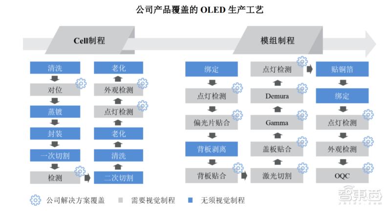 凌云光产品覆盖的oled生产工艺主要集中在cell制程和模组制程部分