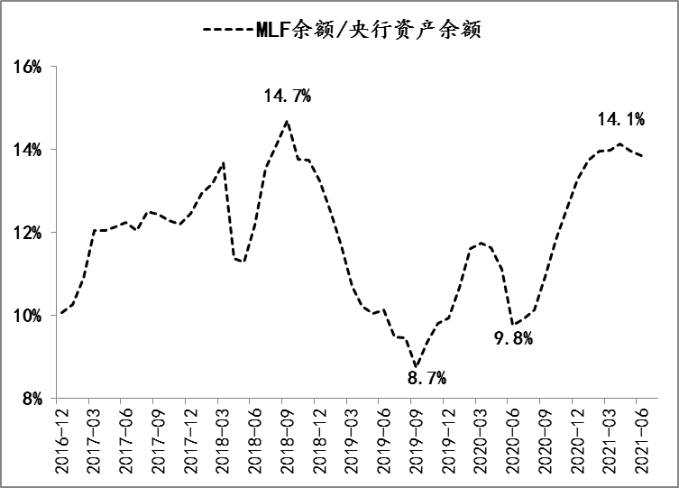 图4：MLF占央行资产负债表比重的变化情况 数据来源：Wind