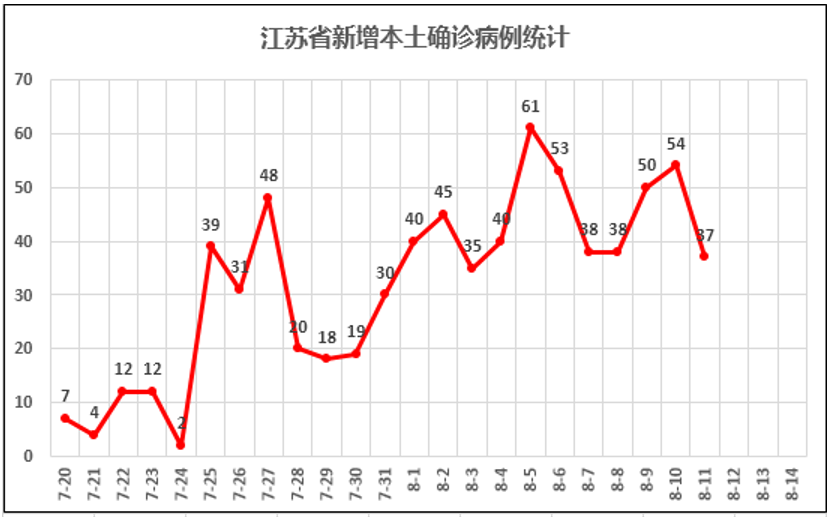 江苏疫情数据统计图图片