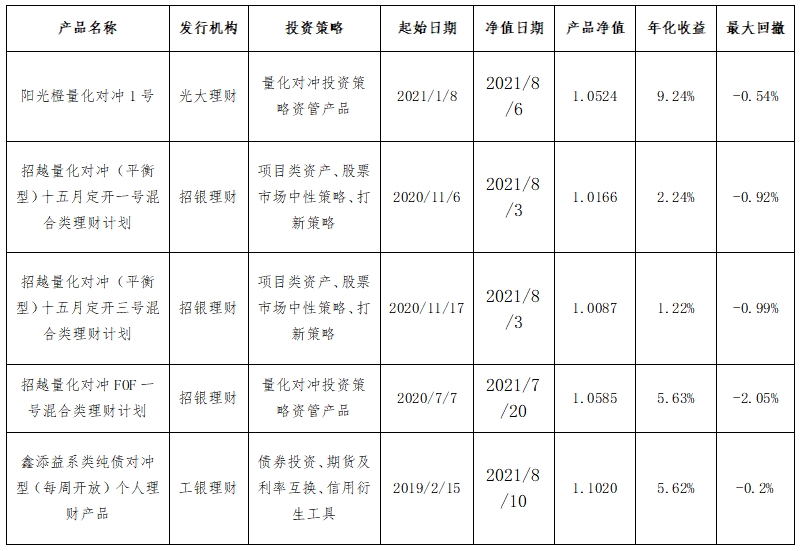 数据来源：Wind，各产品最新净值该更新日期有差异。