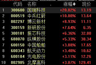 军工股活跃，国瑞科技涨停，两主线把握投资机会