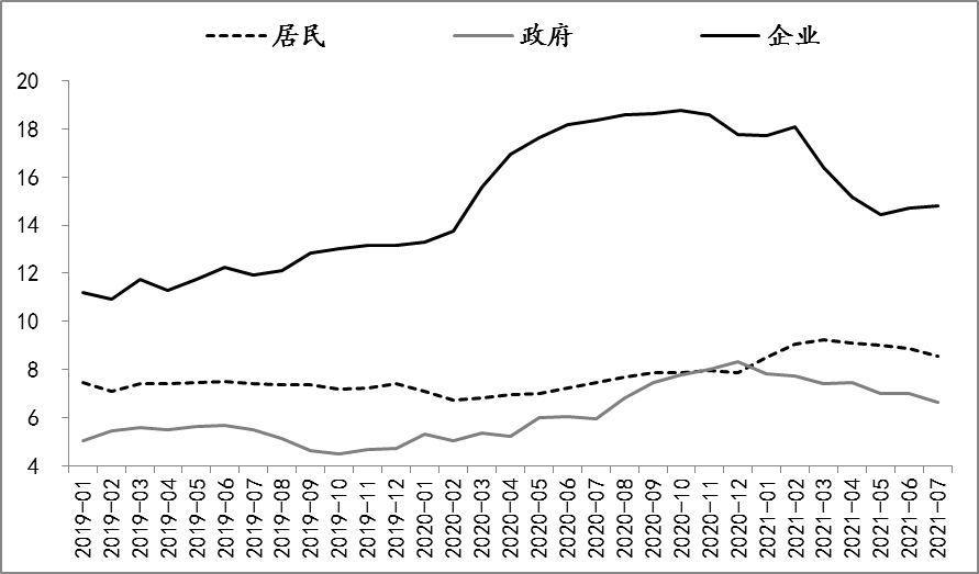 图2：三部类债务融资速度 数据来源：Wind