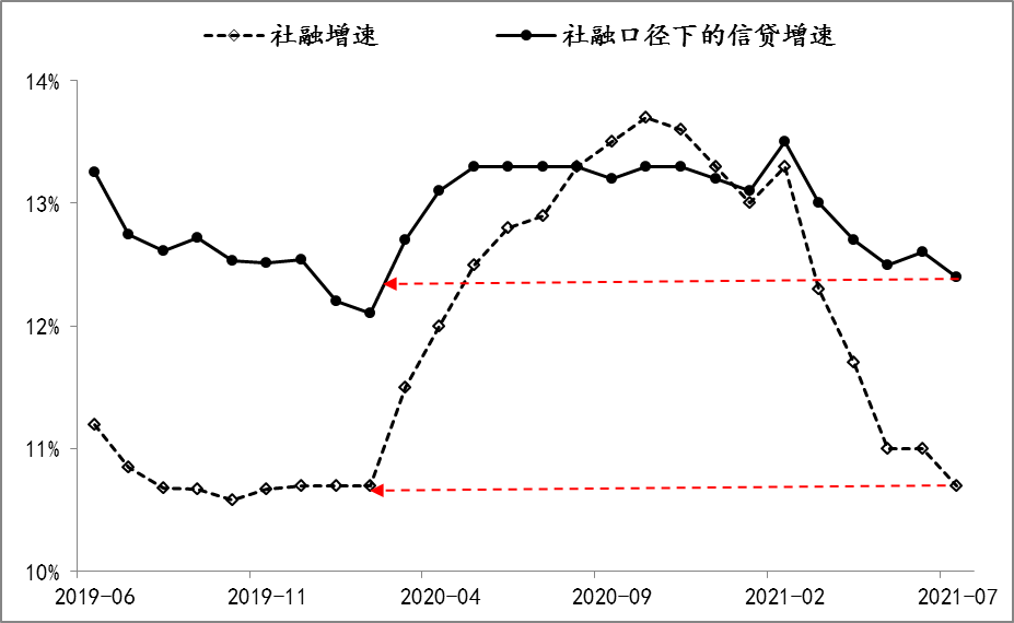 图1：社会融资和实体信贷同比增速 数据来源：Wind