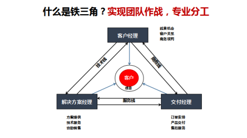 "铁三角模式"在全公司推广并完善,其精髓就在于夺取市场机会(为客户