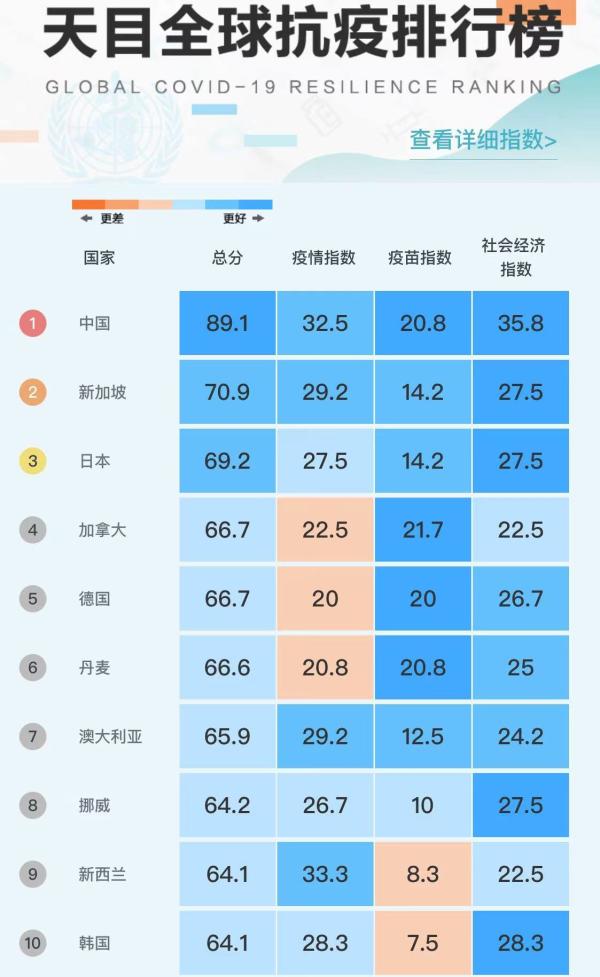 媒体推出全球抗疫排行榜 中国居综合抗疫表现首位