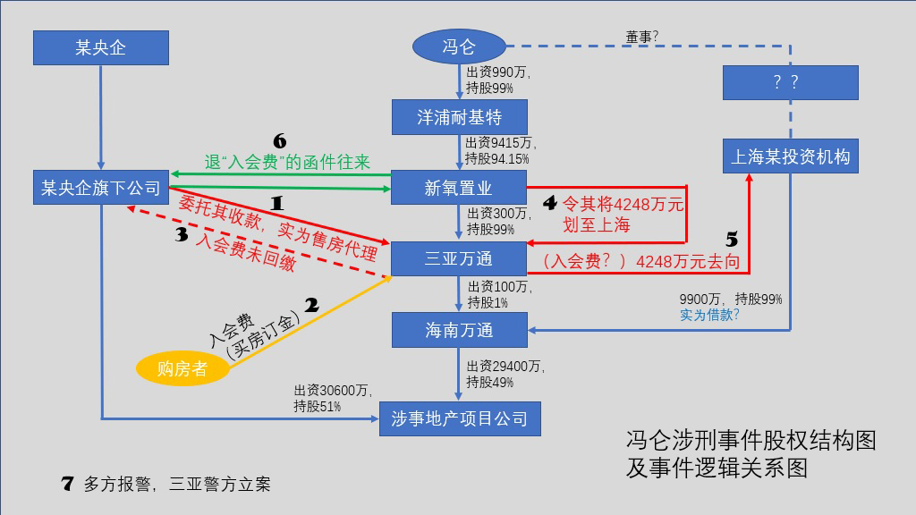 冯仑涉刑事件示意图。 制图：程维