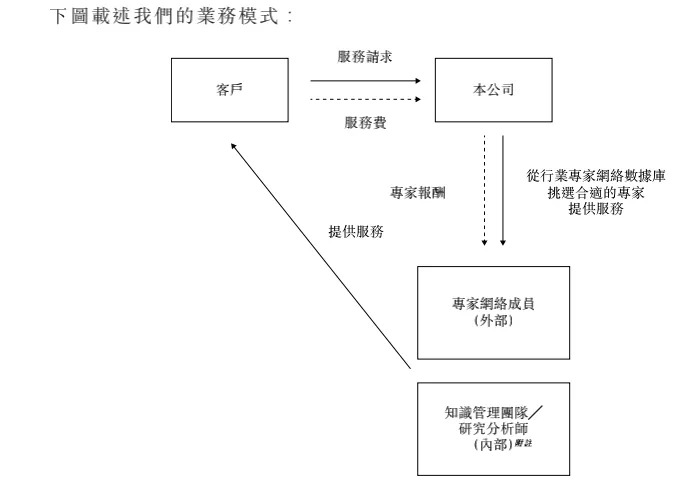 来源：招股书