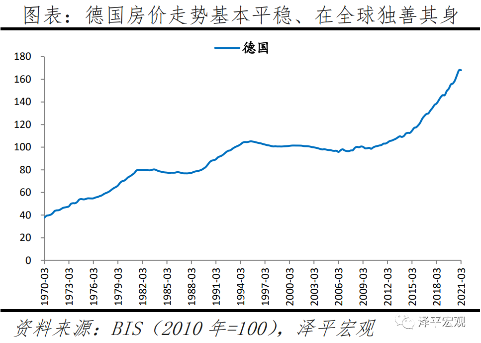 四是房价走势基本平稳,涨幅总体较小的经济体,只有德国1个.