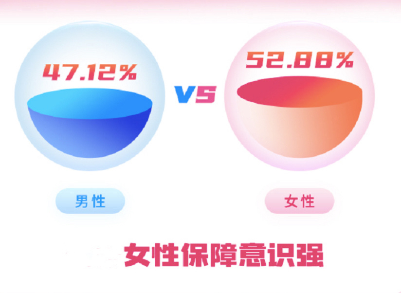 北京普惠健康保 七夕报告 女性为伴侣投保超男性一倍 财经头条