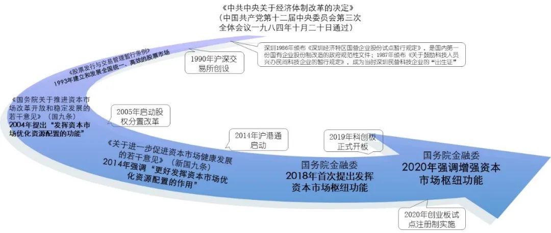 从一个长时间维度看,中国的资本市场从当初的"试一试"发展到现在"枢纽