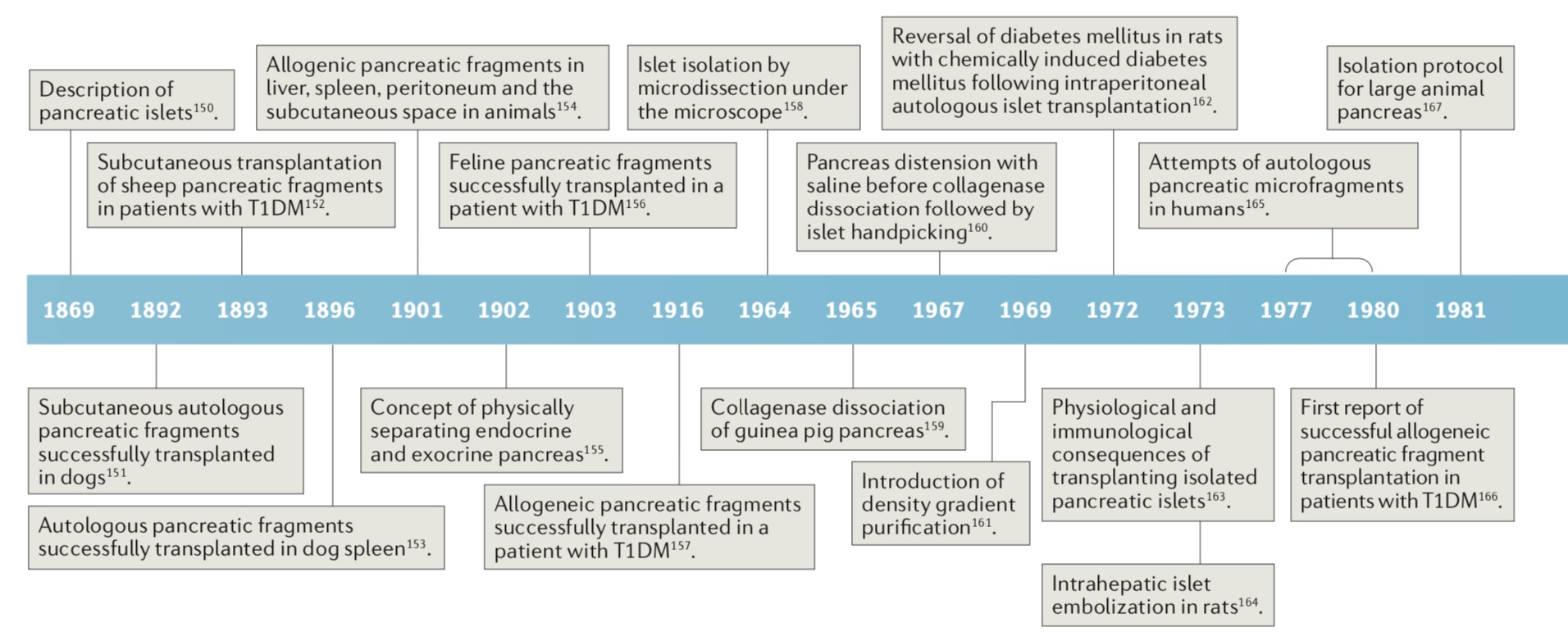 胰岛移植发展时间表。图片来源：James Shapiro等人论文"Clinical pancreatic islet transplantation"