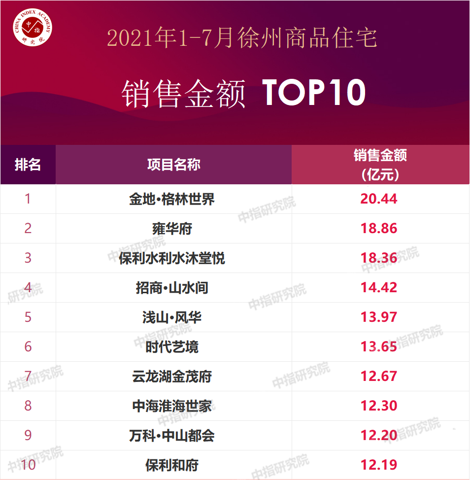 徐州企业排行榜_2021年1-5月徐州房地产企业销售业绩排行榜