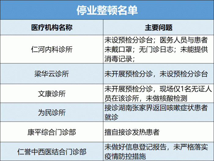 安徽合肥6家医疗机构被责令关停：一诊所接诊张家界返回有咳嗽症状患者