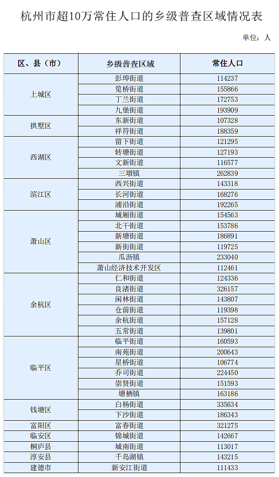 杭州哪里外来人口多_猜你想不到,杭州哪个街道常住人口最多?