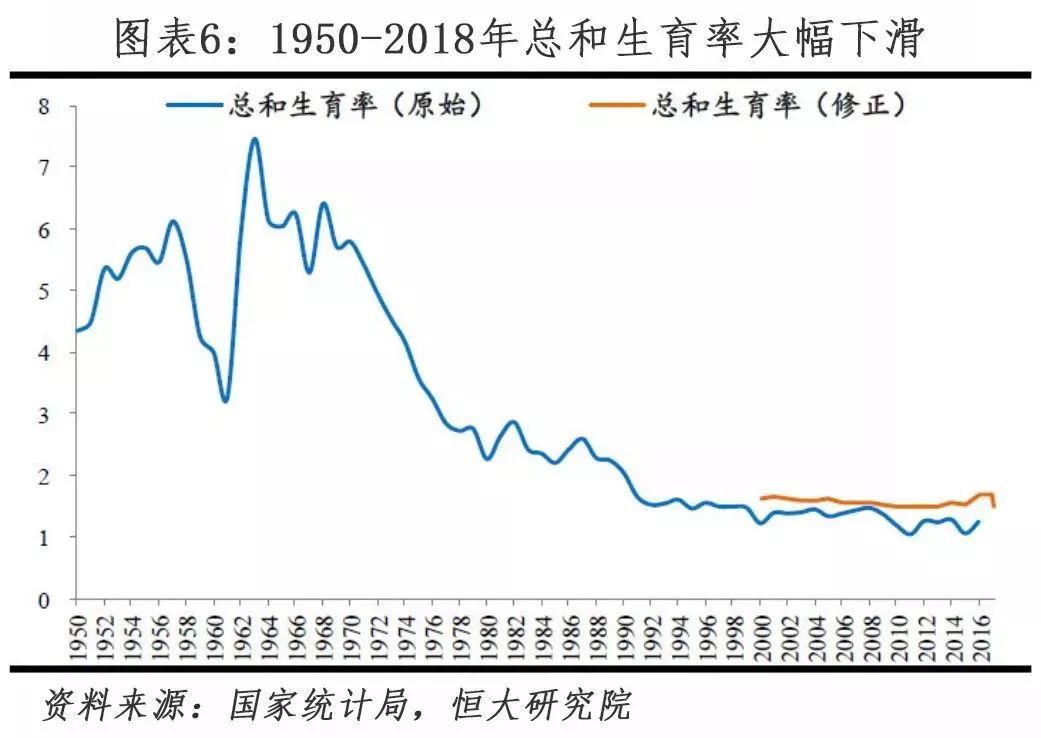 再看总和生育率,1980年是2.61,2017年是1.68,现在是多少呢?