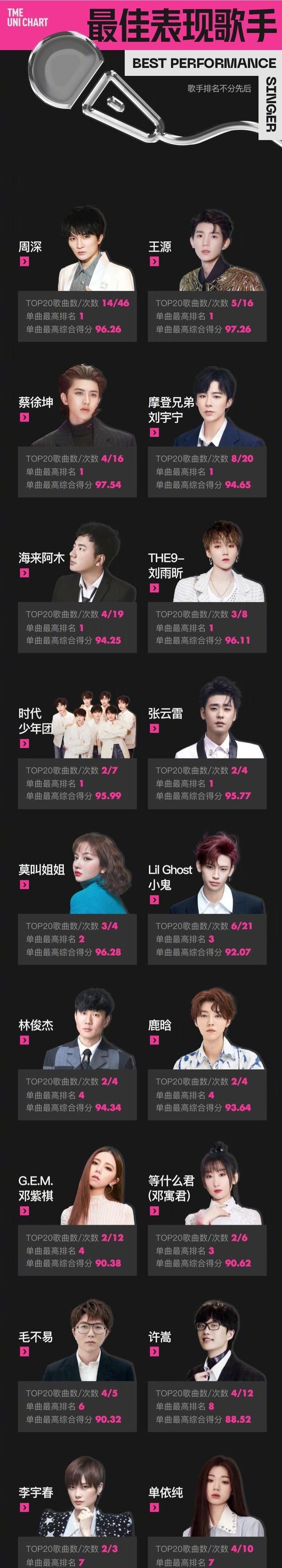 21上半年最佳表现歌手top 周深 小鬼 刘宇宁上榜次数最多 刘宇宁 周深 小鬼 新浪新闻