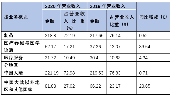 “复星医药：“跨界”竞争白热化 能否实现医美与医药比翼齐飞？