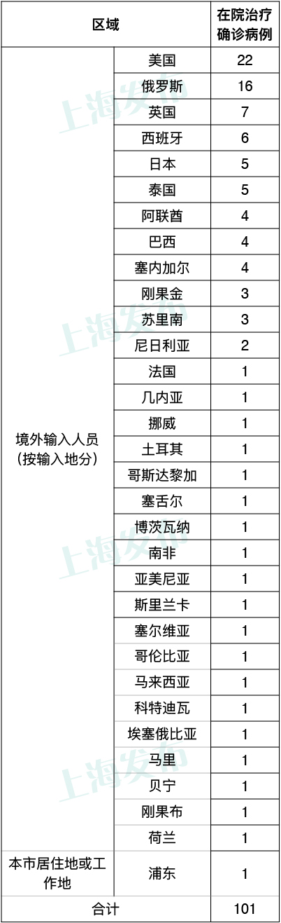 上海昨日无新增本地确诊病例，新增2例境外输入病例