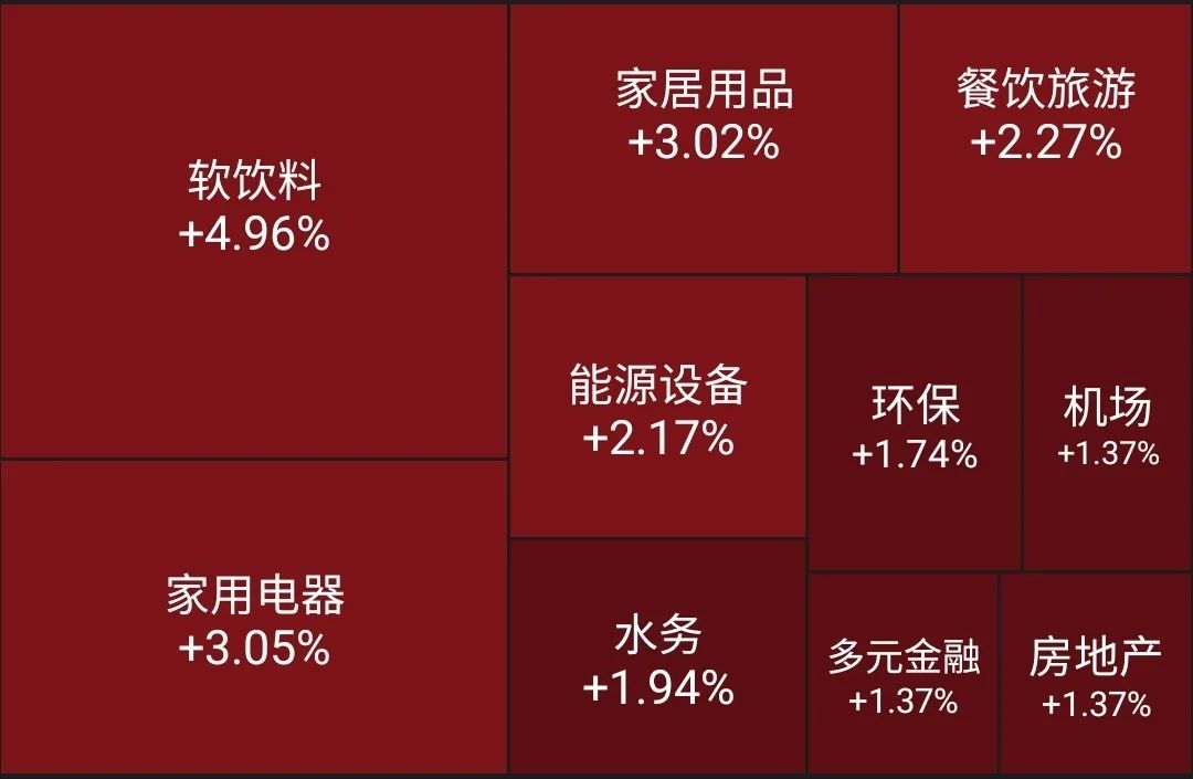 “又现跷跷板行情，家电板块领涨，锂电池大跌，景顺长城：适当关注板块补涨