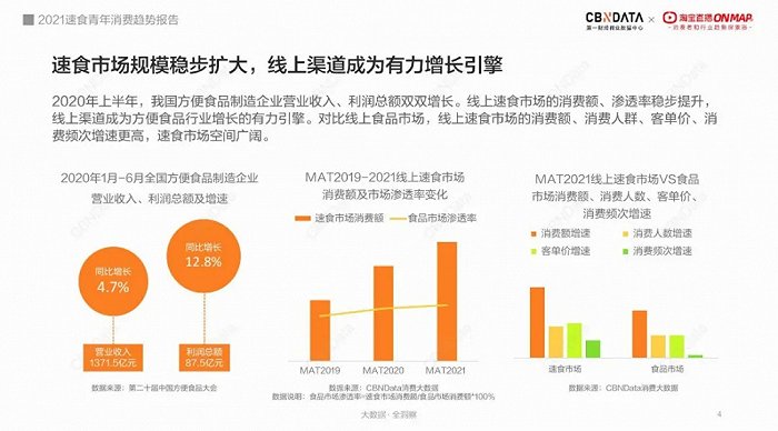 图片来源：CBNData、淘宝直播ON MAP《2021速食青年消费趋势报告》