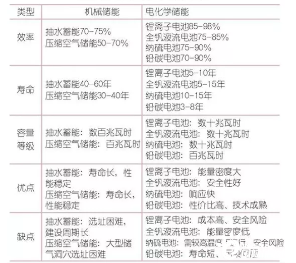 一次放电30万度，超大号电池有多高能？