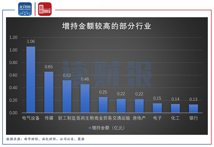 图4：2021年7月增持金额较高的部分行业