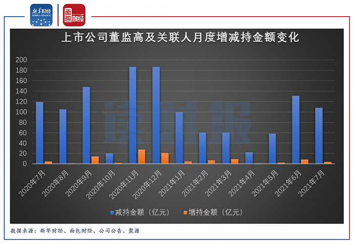 图1：2020年7月至2021年7月上市公司董监高及关联人月度增减持金额变化