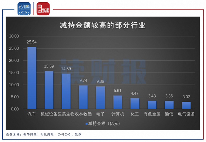 图2：2021年7月减持金额较高的部分行业