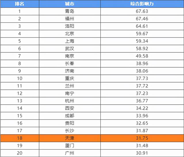 国内旅游城市排行_十一假期全国十大热门旅游城市:上海第二,成都第三,西安第八