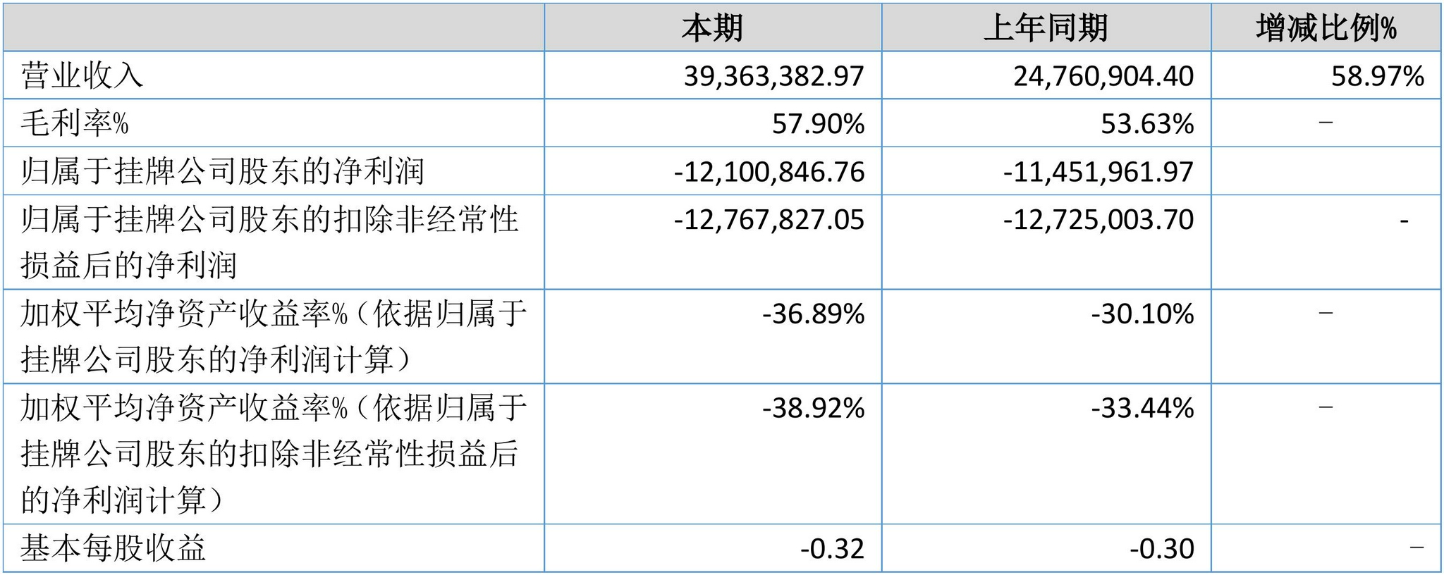 【财报季】厚大股份2021半年度财报: 营收3936万元,净亏损1210万元