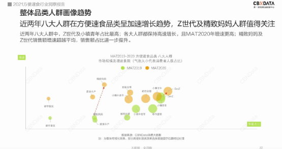 图片来源：CBNData《2021方便速食行业洞察报告》