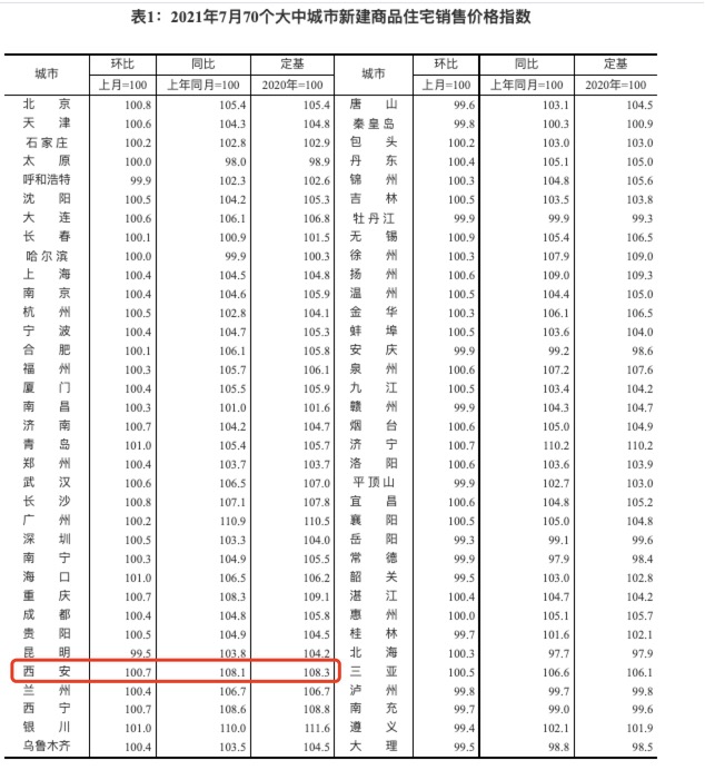 7月西安新建商品住宅环比涨0.7%，较上月有所回落