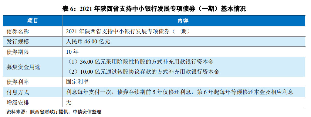 陕西将发行46亿专项债，注资20家县级农信社和秦农银行