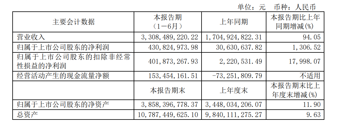 量价齐升，这家半导体公司上半年净利暴涨1307%