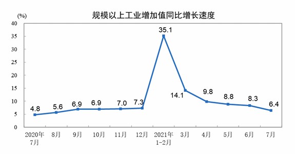 7月份规模以上工业增加值同比实际增长6.4%