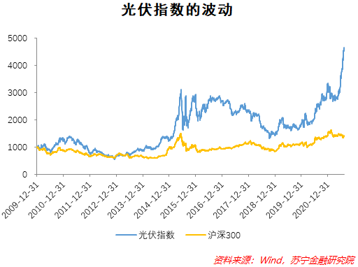 光伏产业投资逻辑：需求不足惧，成本尤可贵