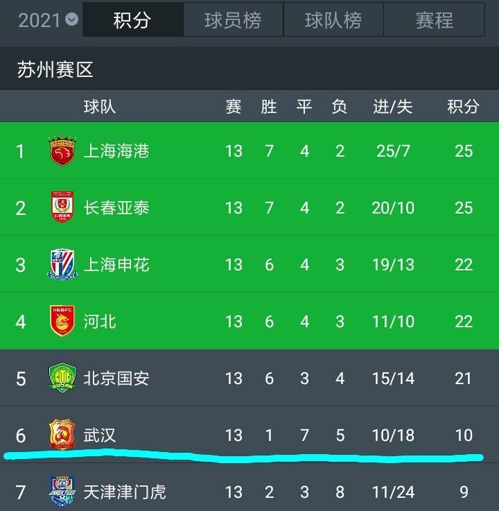 励志!球队外援在海南度假,中超黑马艰难获胜,这回保级有望了休闲区蓝鸢梦想 - Www.slyday.coM