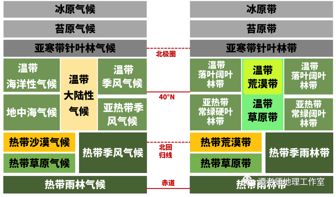 气候类型与自然带对应图73地域分异规律73非洲自然带分布图73乞