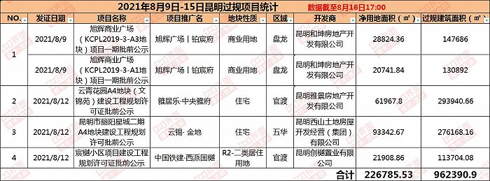 观楼 | 上周昆明新房供应及新增预售双双挂零，北市 “双MALL”时代即将开启