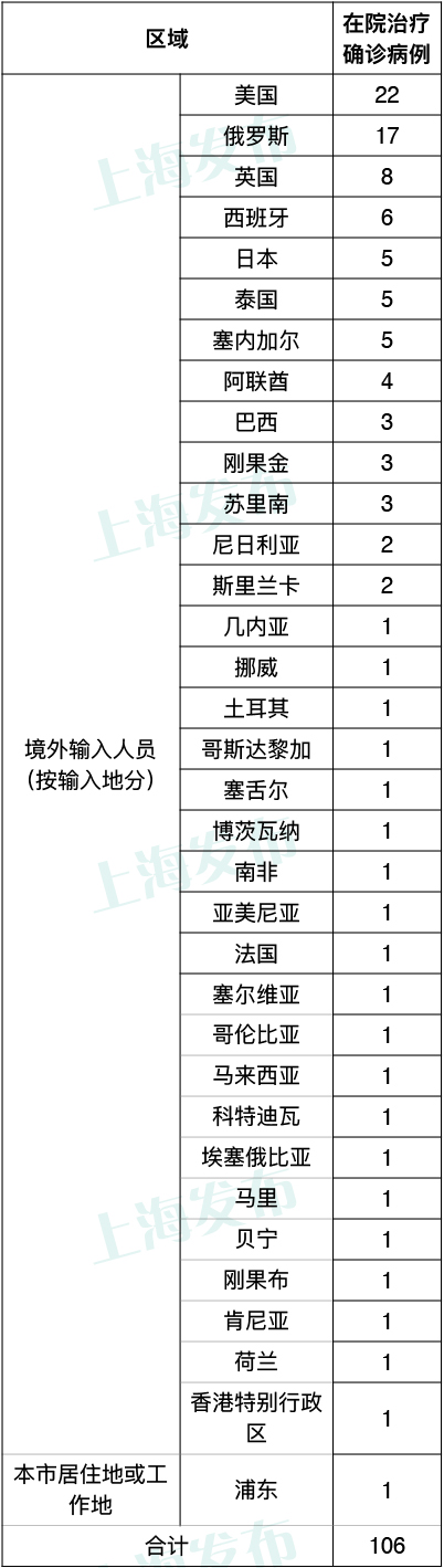 上海昨日无新增本地确诊病例，新增7例境外输入病例