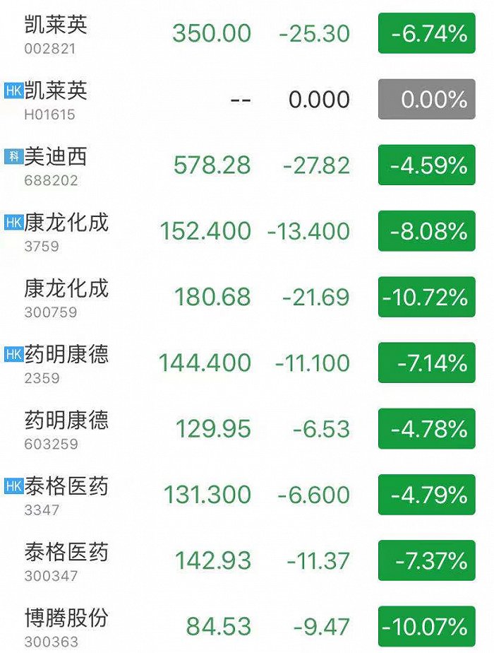 今日CRO板块公司截图情况，图片来源：万得股票APP。