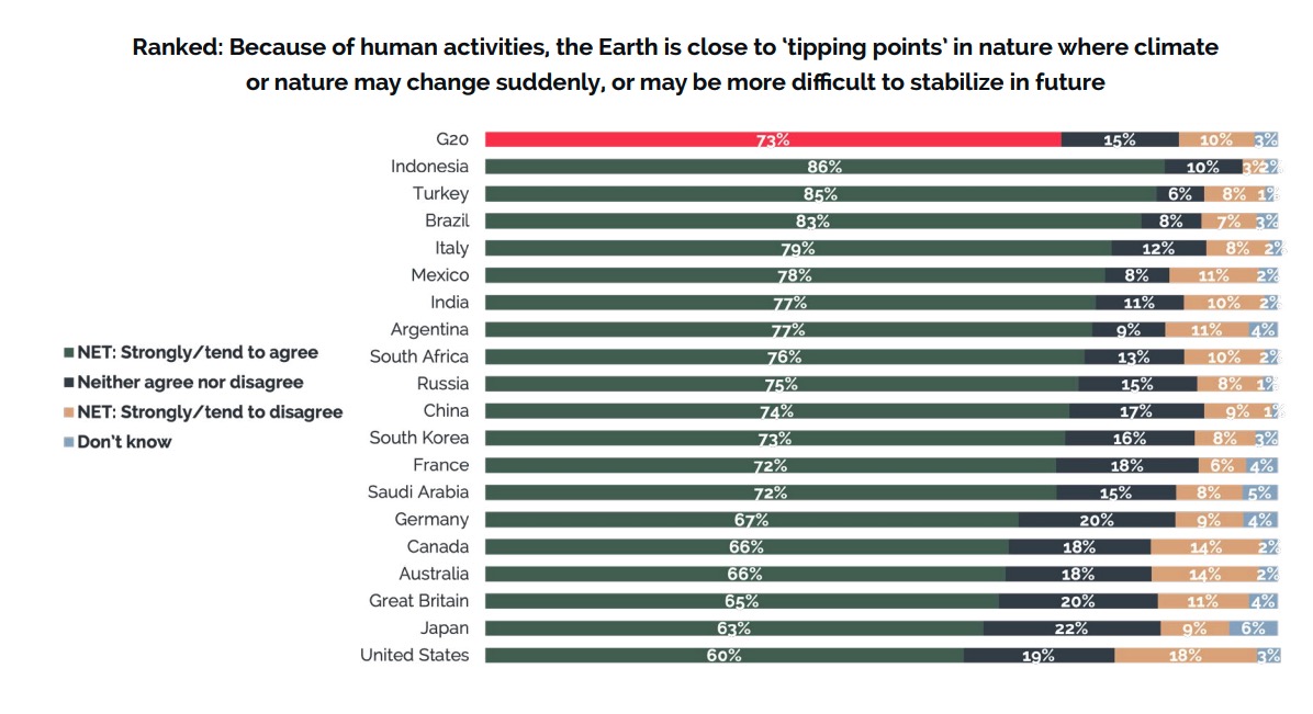 民调：G20国家73%受访者认为人类活动已把地球推向危险边缘