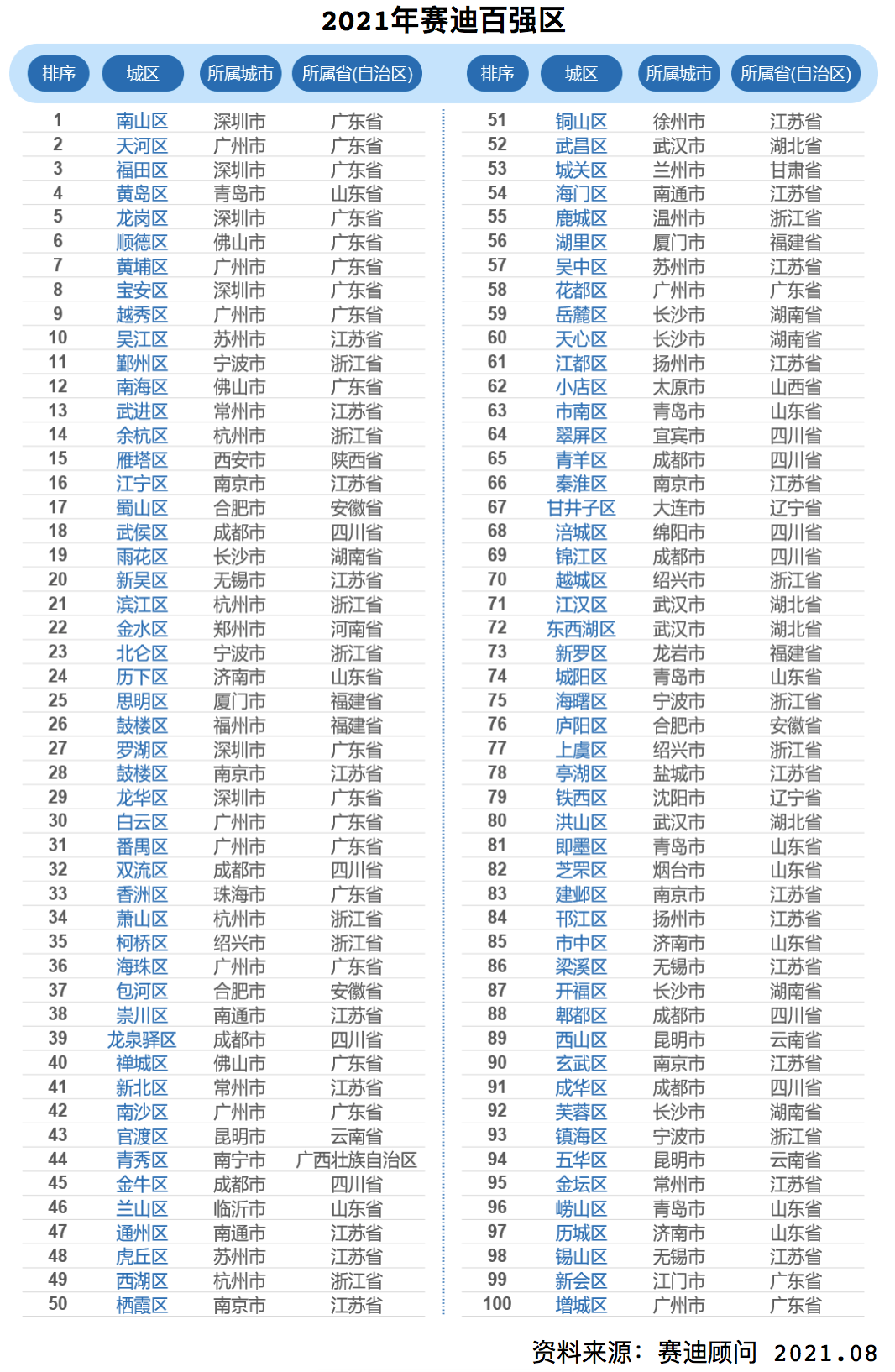 最新百强区榜单发布：东部地区占68席，江苏广东上榜数领跑